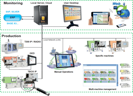 Production Monitoring M.E.S.